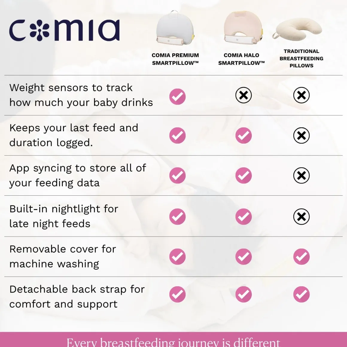 Comia Premium Smart Nursing Pillow
